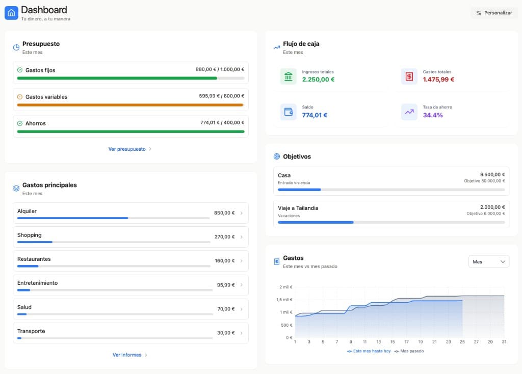 Monwey dashboard: budget, main expenses, cash flow, goals, and monthly spending chart